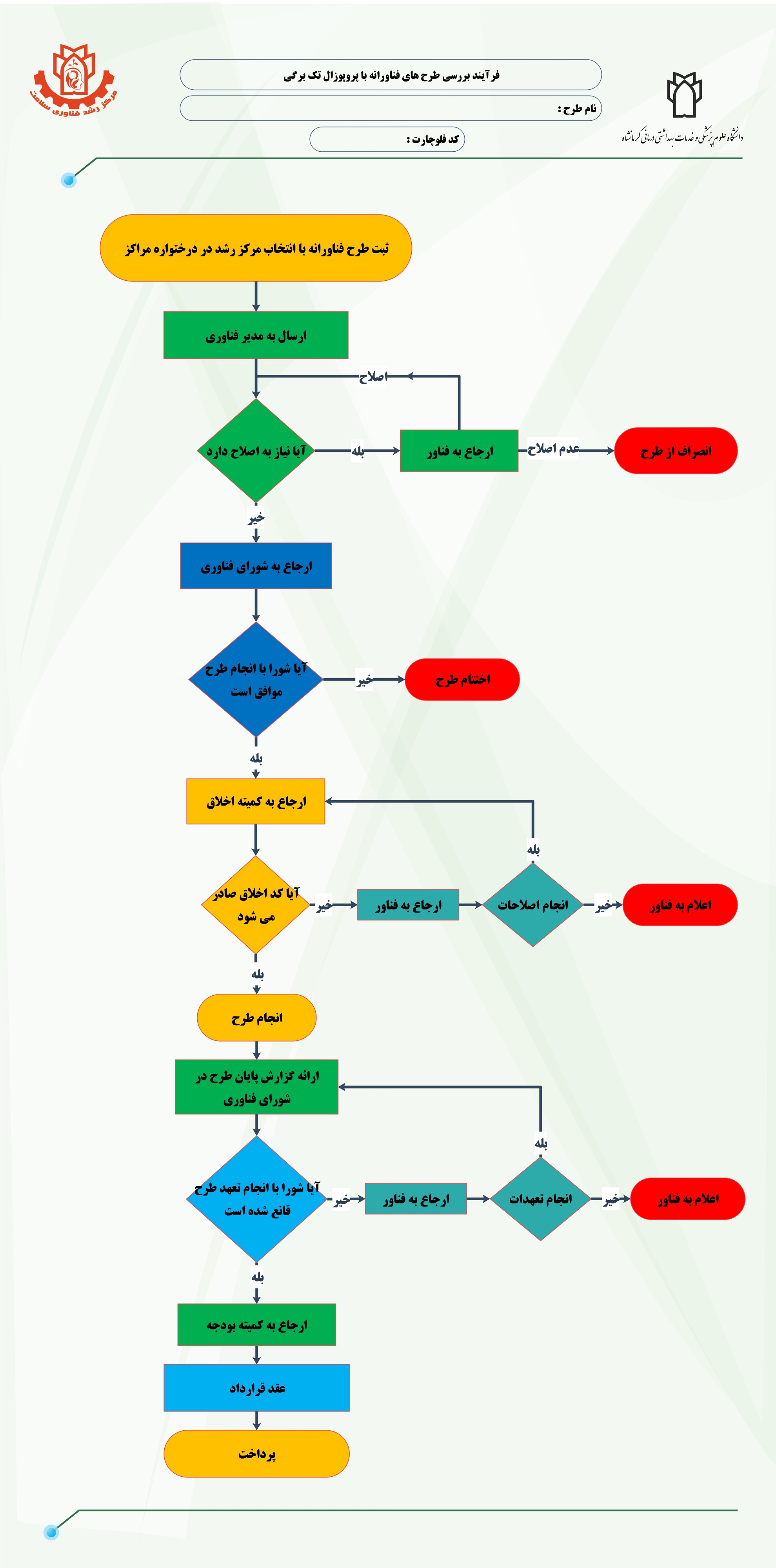فرآیند پذیرش طرح فناورانه با پروپوزال تک برگی