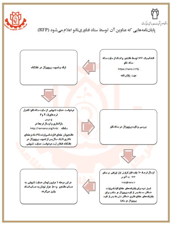 (RFP) نحوه ثبت نام مرحله 2