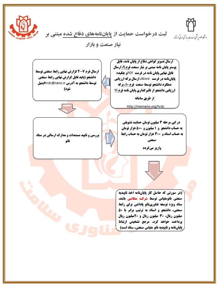 پایان‌نامه‌های دفاع شده مبتنی بر نیاز صنعت و بازار